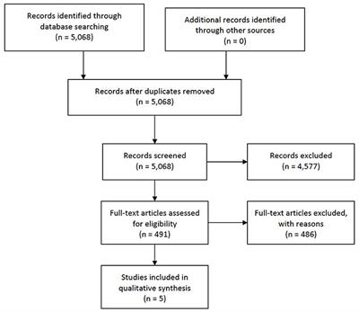 Psychiatric Sequelae Following Whiplash Injury: A Systematic Review